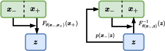 Figure 1 for Funnels: Exact maximum likelihood with dimensionality reduction