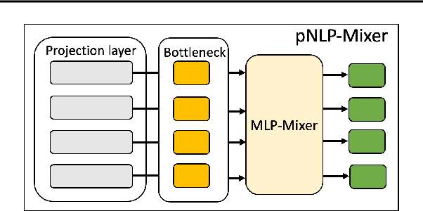 Figure 1 for pNLP-Mixer: an Efficient all-MLP Architecture for Language