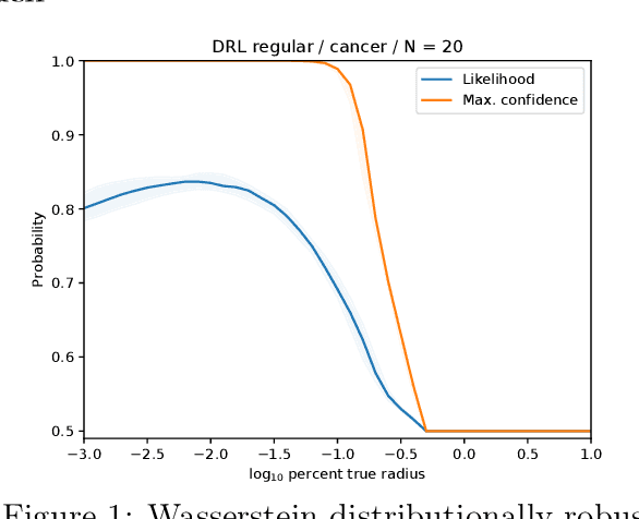 Figure 1 for Incorporating Unlabeled Data into Distributionally Robust Learning
