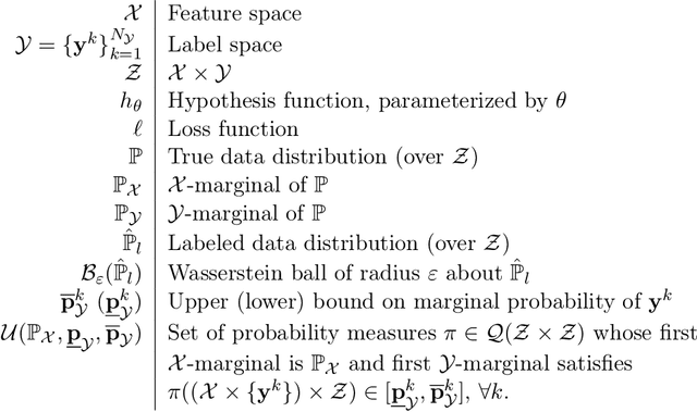 Figure 2 for Incorporating Unlabeled Data into Distributionally Robust Learning