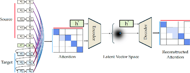 Figure 1 for Prior Attention for Style-aware Sequence-to-Sequence Models