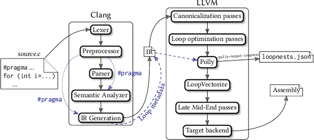 Figure 1 for Customized Monte Carlo Tree Search for LLVM/Polly's Composable Loop Optimization Transformations