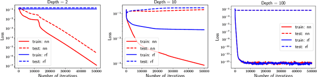 Figure 1 for Analysis of the Gradient Descent Algorithm for a Deep Neural Network Model with Skip-connections