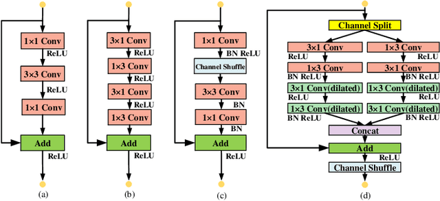 Figure 3 for LEDNet: A Lightweight Encoder-Decoder Network for Real-Time Semantic Segmentation
