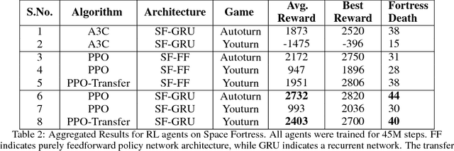 Figure 3 for Learning Time-Sensitive Strategies in Space Fortress