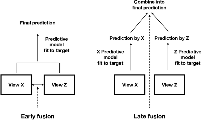 Figure 1 for Cooperative learning for multi-view analysis