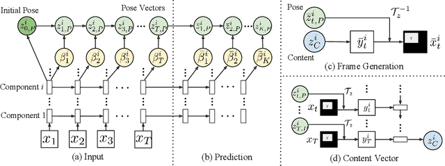 Figure 3 for Learning to Decompose and Disentangle Representations for Video Prediction
