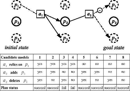 Figure 2 for Synthesizing Robust Plans under Incomplete Domain Models