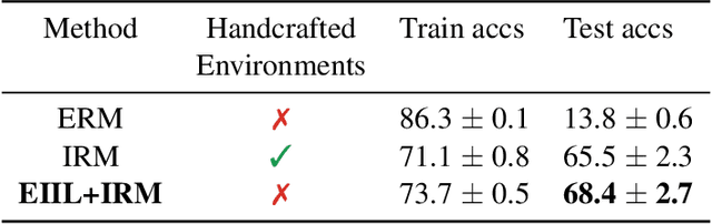 Figure 1 for Exchanging Lessons Between Algorithmic Fairness and Domain Generalization