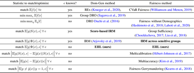 Figure 3 for Exchanging Lessons Between Algorithmic Fairness and Domain Generalization