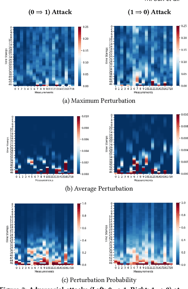 Figure 4 for Identify Susceptible Locations in Medical Records via Adversarial Attacks on Deep Predictive Models