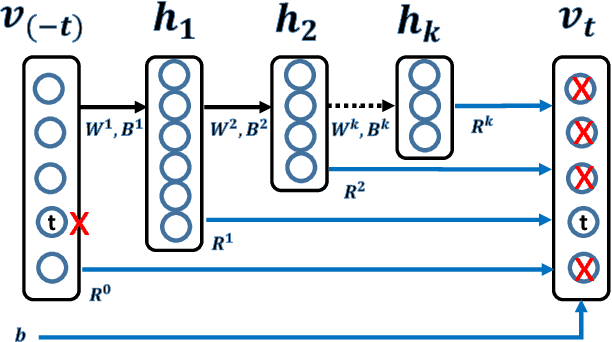 Figure 1 for A Deep Embedding Model for Co-occurrence Learning
