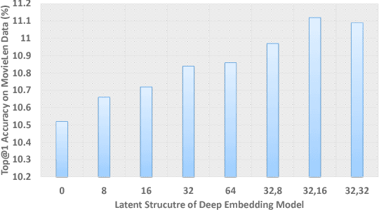 Figure 4 for A Deep Embedding Model for Co-occurrence Learning