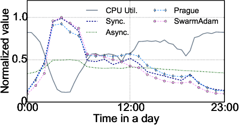 Figure 1 for GBA: A Tuning-free Approach to Switch between Synchronous and Asynchronous Training for Recommendation Model