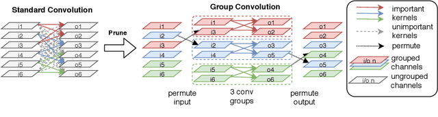 Figure 3 for Learning Grouped Convolution for Efficient Domain Adaptation