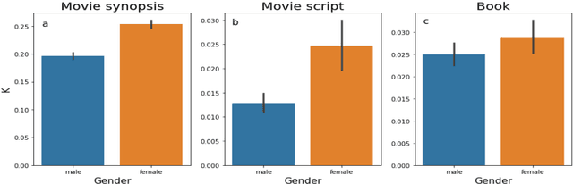 Figure 4 for The Hidden Shape of Stories Reveals Positivity Bias and Gender Bias