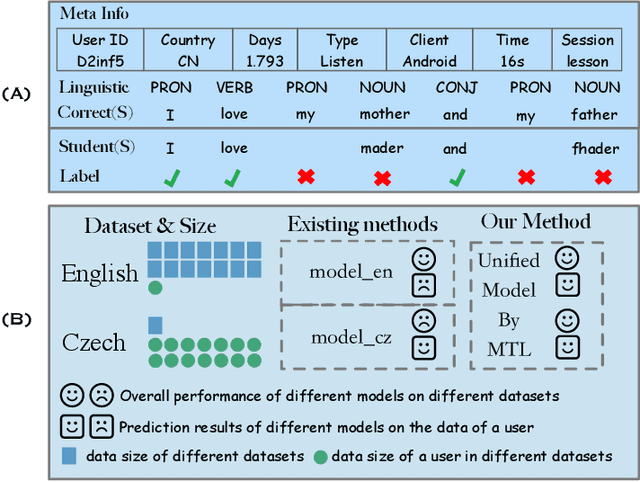 Figure 1 for Multi-task Learning for Low-resource Second Language Acquisition Modeling