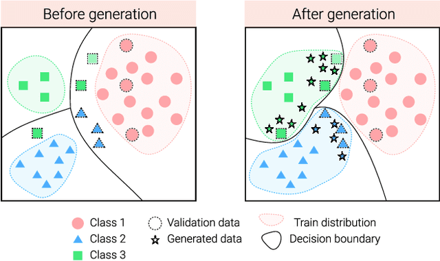Figure 1 for Feature Generation for Long-tail Classification
