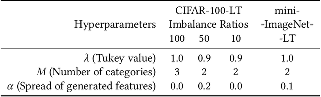 Figure 2 for Feature Generation for Long-tail Classification