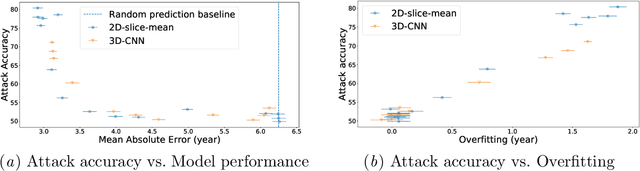 Figure 4 for Membership Inference Attacks on Deep Regression Models for Neuroimaging