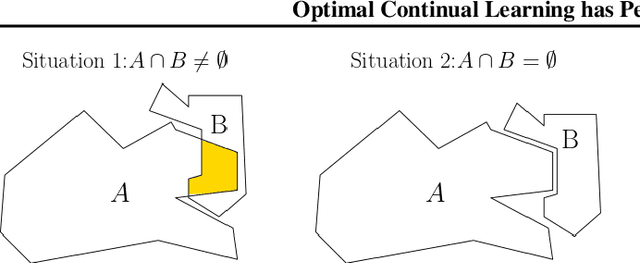 Figure 3 for Optimal Continual Learning has Perfect Memory and is NP-hard