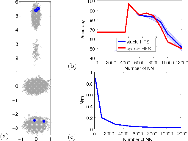 Figure 4 for Incremental Spectral Sparsification for Large-Scale Graph-Based Semi-Supervised Learning