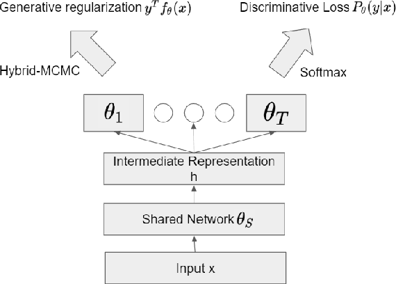 Figure 1 for Overcoming Catastrophic Forgetting by Generative Regularization
