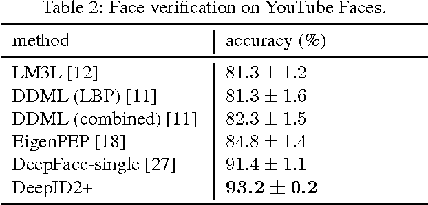 Figure 4 for Deeply learned face representations are sparse, selective, and robust