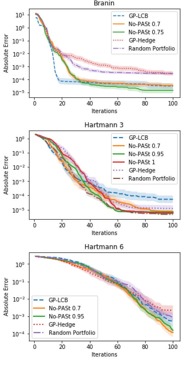 Figure 3 for No-PASt-BO: Normalized Portfolio Allocation Strategy for Bayesian Optimization