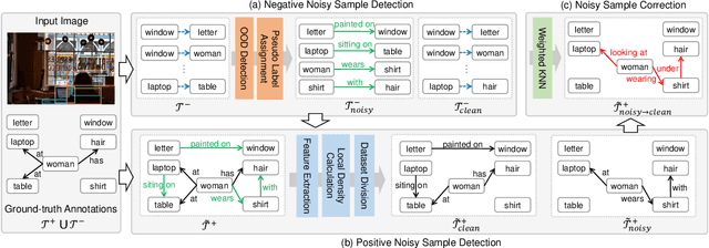 Figure 2 for The Devil is in the Labels: Noisy Label Correction for Robust Scene Graph Generation
