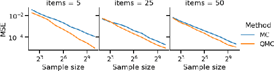 Figure 2 for Low-variance estimation in the Plackett-Luce model via quasi-Monte Carlo sampling