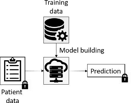 Figure 1 for Scalable privacy-preserving cancer type prediction with homomorphic encryption