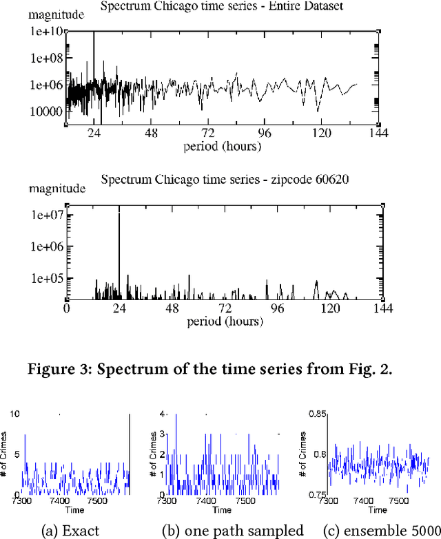 Figure 4 for Graph-Based Deep Modeling and Real Time Forecasting of Sparse Spatio-Temporal Data