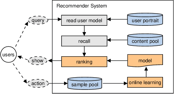 Figure 1 for Distributed Equivalent Substitution Training for Large-Scale Recommender Systems
