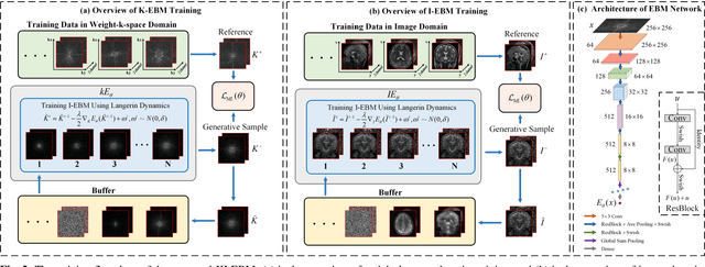 Figure 2 for K-space and Image Domain Collaborative Energy based Model for Parallel MRI Reconstruction