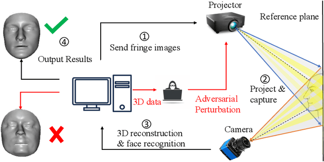 Figure 1 for A Physical-World Adversarial Attack Against 3D Face Recognition