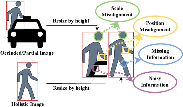 Figure 2 for Deep Learning-based Occluded Person Re-identification: A Survey