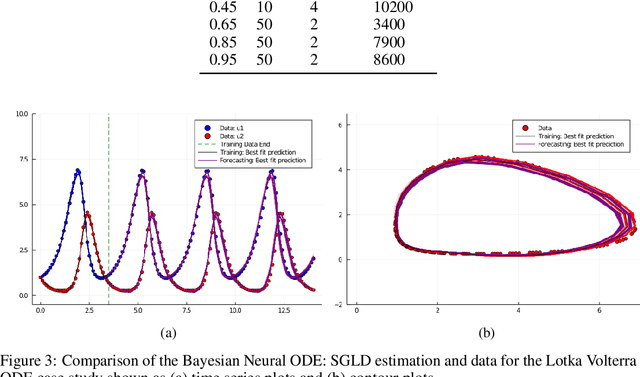 Figure 4 for Bayesian Neural Ordinary Differential Equations