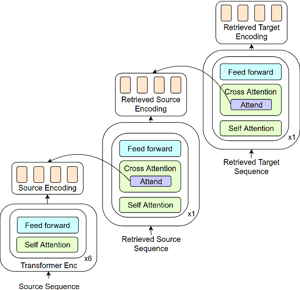 Figure 1 for Non-Parametric Adaptation for Neural Machine Translation
