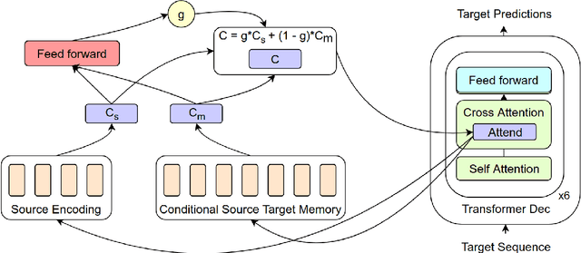 Figure 3 for Non-Parametric Adaptation for Neural Machine Translation