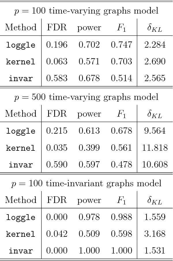 Figure 1 for Estimating Time-Varying Graphical Models