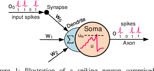 Figure 1 for Comprehensive SNN Compression Using ADMM Optimization and Activity Regularization