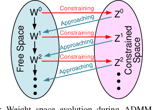 Figure 4 for Comprehensive SNN Compression Using ADMM Optimization and Activity Regularization