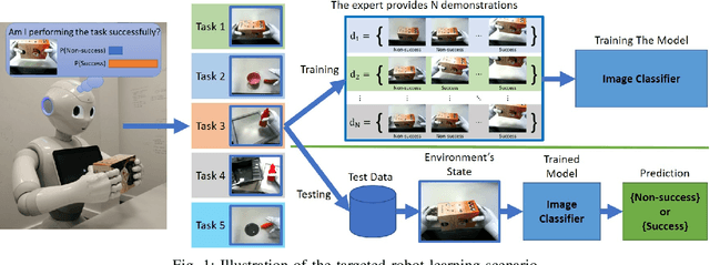 Figure 1 for Neural Task Success Classifiers for Robotic Manipulation from Few Real Demonstrations