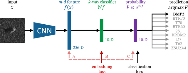 Figure 2 for Joint Embedding and Classification for SAR Target Recognition