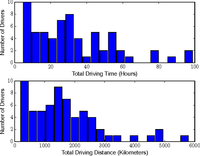 Figure 1 for Driver Identification Using Automobile Sensor Data from a Single Turn