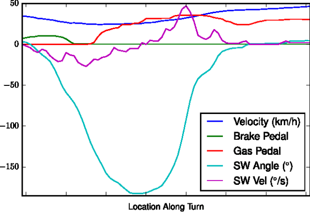 Figure 3 for Driver Identification Using Automobile Sensor Data from a Single Turn