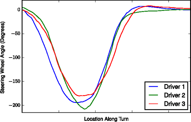 Figure 4 for Driver Identification Using Automobile Sensor Data from a Single Turn