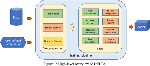 Figure 1 for DELTA: A DEep learning based Language Technology plAtform