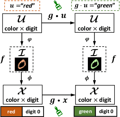 Figure 1 for Self-Supervised Learning Disentangled Group Representation as Feature